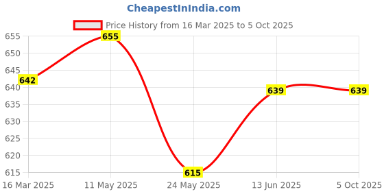 tatacliq.com Van Heusen Red Solid Pyjamas van heusen Price History Graph from 16 Mar 2025 to 4 Oct 2025