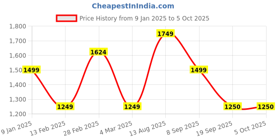 tatacliq.com Van Heusen red Solid Sweatshirts van heusen Price History Graph from 9 Jan 2025 to 5 Oct 2025
