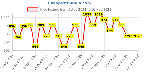 tatacliq.com Van Heusen Red Solid Tie van heusen Price History Graph from 9 Aug 2024 to 19 Nov 2025