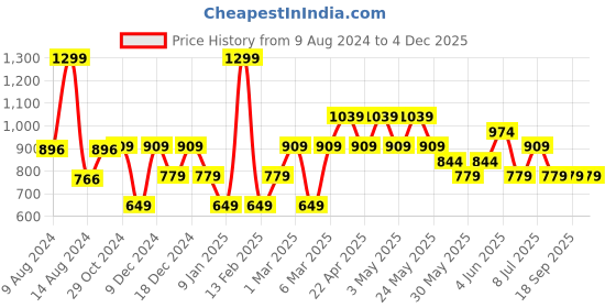 tatacliq.com Van Heusen Red Solid Tie van heusen Price History Graph from 9 Aug 2024 to 4 Dec 2025