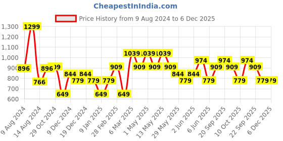 tatacliq.com Van Heusen Red Solid Tie van heusen Price History Graph from 9 Aug 2024 to 5 Dec 2025