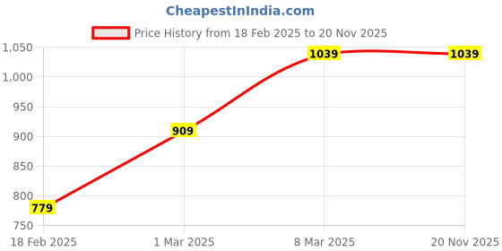 tatacliq.com Van Heusen Red Solid Tie van heusen Price History Graph from 18 Feb 2025 to 20 Nov 2025