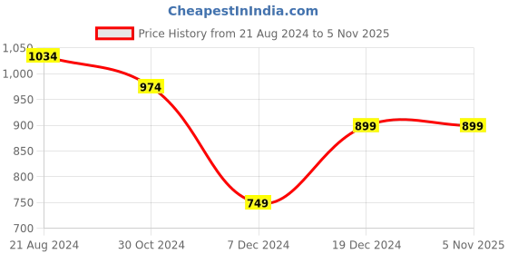 tatacliq.com Van Heusen Red Solid Wallet for Women van heusen Price History Graph from 21 Aug 2024 to 30 Oct 2025