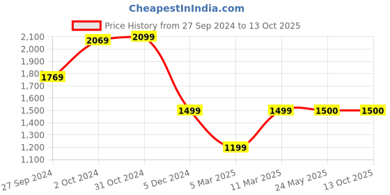 tatacliq.com Van Heusen Red Striped Jacket van heusen Price History Graph from 27 Sep 2024 to 13 Oct 2025