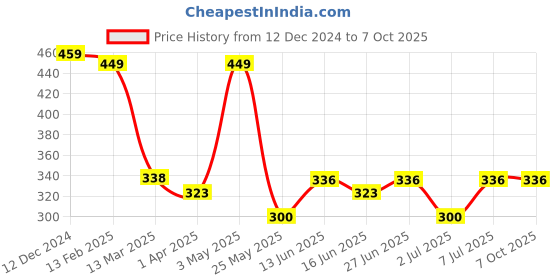 tatacliq.com Van Heusen Red Striped Trunks van heusen Price History Graph from 12 Dec 2024 to 7 Oct 2025