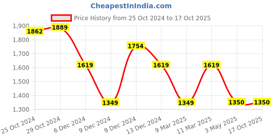 tatacliq.com Van Heusen Red Textured Free Size Sling Handbag van heusen Price History Graph from 25 Oct 2024 to 15 Oct 2025