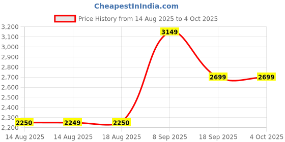tatacliq.com Van Heusen Red Textured Handbag van heusen Price History Graph from 14 Aug 2025 to 4 Oct 2025
