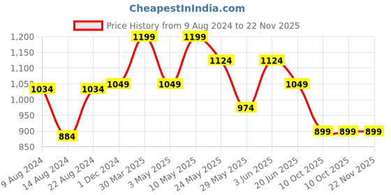 tatacliq.com Van Heusen Red Textured Tie van heusen Price History Graph from 9 Aug 2024 to 22 Nov 2025