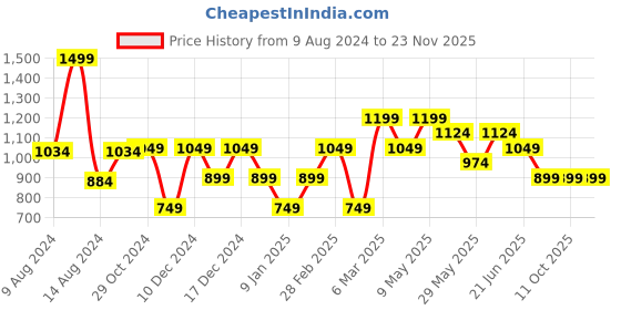 tatacliq.com Van Heusen Red Textured Tie van heusen Price History Graph from 9 Aug 2024 to 23 Nov 2025