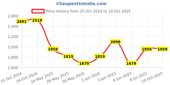 tatacliq.com Van Heusen Red Textured Tie, Cufflinks and Pocket Square van heusen Price History Graph from 25 Oct 2024 to 10 Oct 2025