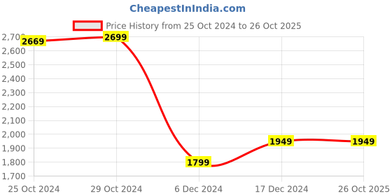 tatacliq.com Van Heusen Red Textured Tie, Pocket Square, Cufflink and Tie Pin van heusen Price History Graph from 25 Oct 2024 to 26 Oct 2025