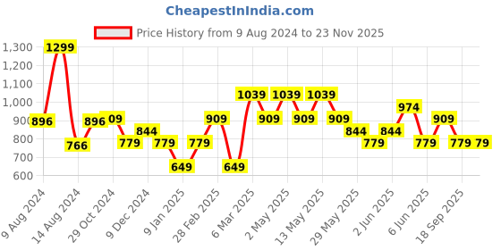 tatacliq.com Van Heusen Red Tie van heusen Price History Graph from 9 Aug 2024 to 22 Nov 2025