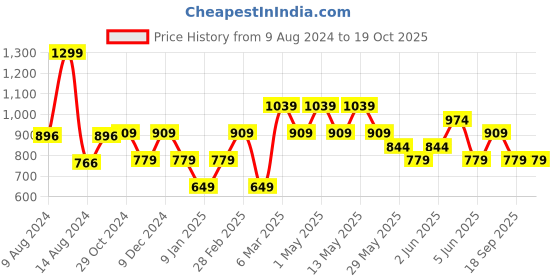 tatacliq.com Van Heusen Red Tie van heusen Price History Graph from 9 Aug 2024 to 18 Oct 2025