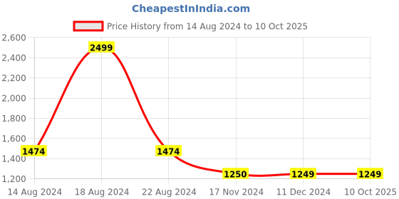 tatacliq.com Van Heusen Red Top van heusen Price History Graph from 14 Aug 2024 to 10 Oct 2025