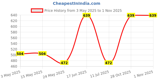tatacliq.com Van Heusen Regular Fit 4 Way Stretch Body Defining Fit Allover Print Briefs - SPP-15 van heusen Price History Graph from 3 May 2025 to 31 Oct 2025