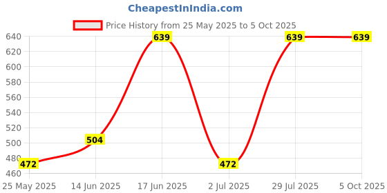 tatacliq.com Van Heusen Regular Fit 4 Way Stretch Body Defining Fit Allover Print Briefs - SPP-15 van heusen Price History Graph from 25 May 2025 to 4 Oct 2025