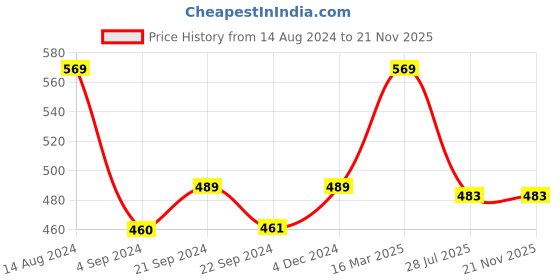 tatacliq.com Van Heusen Regular Fit 4 Way Stretch Ultra Soft Allover Print Trunks - SP-12 van heusen Price History Graph from 14 Aug 2024 to 21 Nov 2025