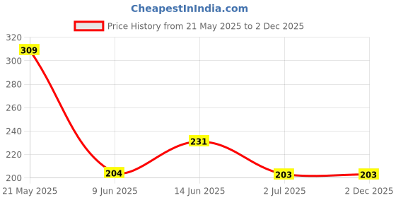 tatacliq.com Van Heusen Regular Fit Anti Bacterial Colour Fresh Solid Briefs - Anthra Melange W Grey Melange van heusen Price History Graph from 21 May 2025 to 2 Dec 2025