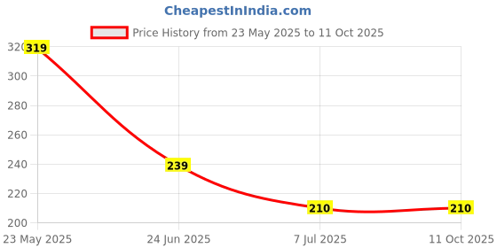 tatacliq.com Van Heusen Regular Fit Anti Bacterial Colour Fresh Solid Briefs - Anthra Melange W Grey Melange van heusen Price History Graph from 23 May 2025 to 11 Oct 2025