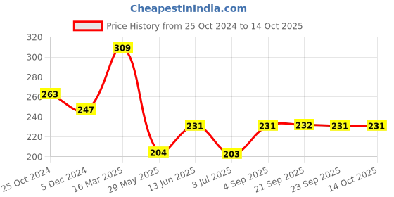 tatacliq.com Van Heusen Regular Fit Anti Bacterial Colour Fresh Solid Briefs - Anthra Melange W Pure Black van heusen Price History Graph from 25 Oct 2024 to 13 Oct 2025