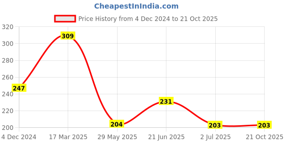 tatacliq.com Van Heusen Regular Fit Anti Bacterial Colour Fresh Solid Briefs - Dark Navy W Grey Melange van heusen Price History Graph from 4 Dec 2024 to 21 Oct 2025