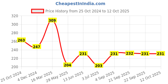 tatacliq.com Van Heusen Regular Fit Anti Bacterial Colour Fresh Solid Briefs - Grey Melange W Anthra Melange van heusen Price History Graph from 25 Oct 2024 to 11 Oct 2025