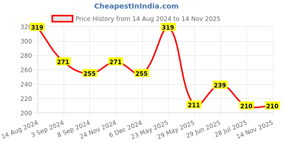 tatacliq.com Van Heusen Regular Fit Anti Bacterial Colour Fresh Solid Briefs - Grey Melange W Dark Navy van heusen Price History Graph from 14 Aug 2024 to 13 Nov 2025