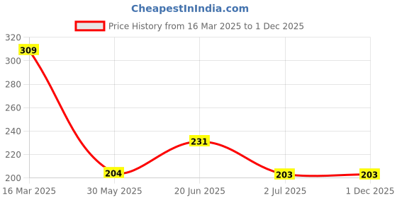 tatacliq.com Van Heusen Regular Fit Anti Bacterial Colour Fresh Solid Briefs - Grey Melange W Dark Navy van heusen Price History Graph from 16 Mar 2025 to 1 Dec 2025