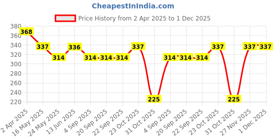 tatacliq.com Van Heusen Regular Fit Anti Bacterial Colour Fresh Solid Briefs - Pack of 2 - Deep Lagoon van heusen Price History Graph from 2 Apr 2025 to 1 Dec 2025