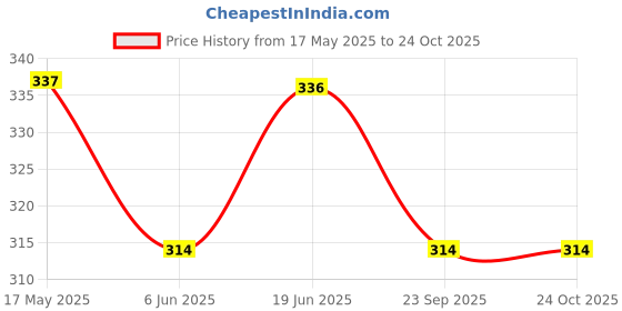 tatacliq.com Van Heusen Regular Fit Anti Bacterial Colour Fresh Solid Briefs - Pack of 2 - Rooibos Tea van heusen Price History Graph from 17 May 2025 to 22 Oct 2025