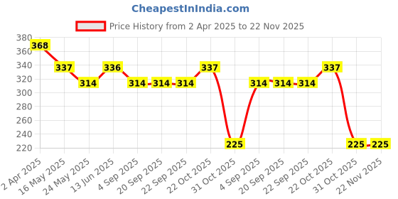 tatacliq.com Van Heusen Regular Fit Anti Bacterial Colour Fresh Solid Briefs - Pack of 2 - Rooibos Tea van heusen Price History Graph from 2 Apr 2025 to 22 Nov 2025