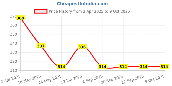 tatacliq.com Van Heusen Regular Fit Anti Bacterial Colour Fresh Solid Briefs - Pack of 2 - Sodalite Blue van heusen Price History Graph from 2 Apr 2025 to 4 Oct 2025