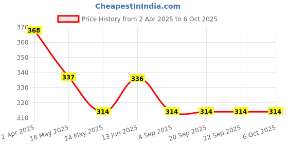 tatacliq.com Van Heusen Regular Fit Anti Bacterial Colour Fresh Solid Briefs - Pack of 2 - Turkey Red van heusen Price History Graph from 2 Apr 2025 to 4 Oct 2025