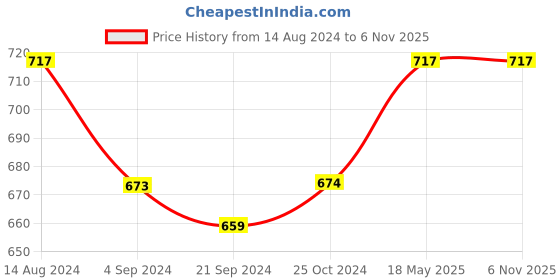 tatacliq.com Van Heusen Regular Fit Anti Bacterial Colour Fresh Solid Briefs - Pack of 3 van heusen Price History Graph from 14 Aug 2024 to 5 Nov 2025
