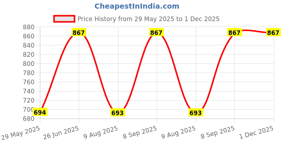 tatacliq.com Van Heusen Regular Fit Anti Bacterial Colour Fresh Solid Briefs - Pack of 3 van heusen Price History Graph from 29 May 2025 to 30 Nov 2025