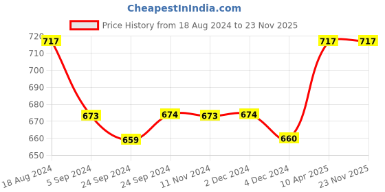 tatacliq.com Van Heusen Regular Fit Anti Bacterial Colour Fresh Solid Briefs - Pack of 3 van heusen Price History Graph from 18 Aug 2024 to 22 Nov 2025
