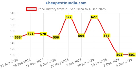 tatacliq.com Van Heusen Regular Fit Anti Bacterial Colour Fresh Solid Briefs - Pack of 3 van heusen Price History Graph from 21 Sep 2024 to 4 Dec 2025