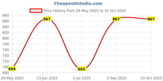 tatacliq.com Van Heusen Regular Fit Anti Bacterial Colour Fresh Solid Briefs - Pack of 3 van heusen Price History Graph from 29 May 2025 to 9 Oct 2025