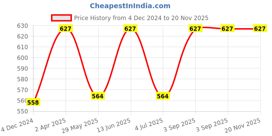 tatacliq.com Van Heusen Regular Fit Anti Bacterial Colour Fresh Solid Briefs - Pack of 3 van heusen Price History Graph from 4 Dec 2024 to 20 Nov 2025
