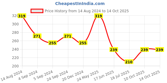 tatacliq.com Van Heusen Regular Fit Anti Bacterial Colour Fresh Solid Briefs - Pure Black W Anthra Melange van heusen Price History Graph from 14 Aug 2024 to 14 Oct 2025