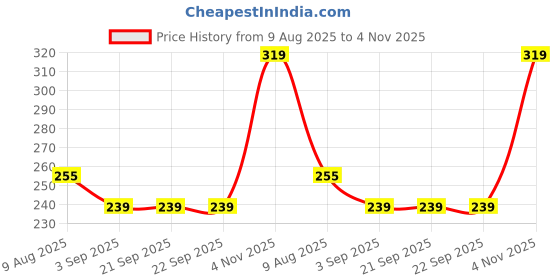 tatacliq.com Van Heusen Regular Fit Anti Bacterial Colour Fresh Solid Briefs - Pure Black W Anthra Melange van heusen Price History Graph from 9 Aug 2025 to 4 Nov 2025