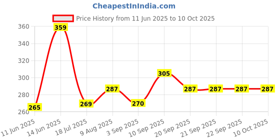 tatacliq.com Van Heusen Regular Fit Anti Bacterial Colour Fresh Solid Trunks - Anthra Melange W Grey Melange van heusen Price History Graph from 11 Jun 2025 to 10 Oct 2025