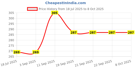 tatacliq.com Van Heusen Regular Fit Anti Bacterial Colour Fresh Solid Trunks - Anthra Melange W Pure Black van heusen Price History Graph from 18 Jul 2025 to 8 Oct 2025