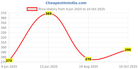 tatacliq.com Van Heusen Regular Fit Anti Bacterial Colour Fresh Solid Trunks - Anthra Melange W Pure Black van heusen Price History Graph from 9 Jun 2025 to 10 Oct 2025