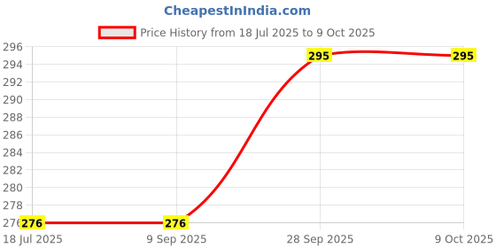 tatacliq.com Van Heusen Regular Fit Anti Bacterial Colour Fresh Solid Trunks - Anthra Melange W Pure Black van heusen Price History Graph from 18 Jul 2025 to 8 Oct 2025