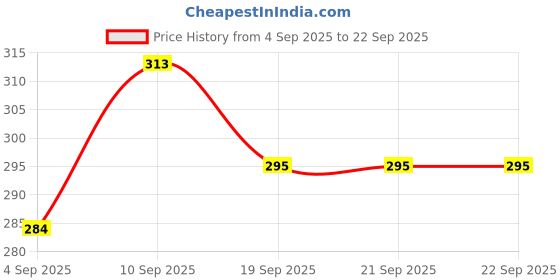 tatacliq.com Van Heusen Regular Fit Anti Bacterial Colour Fresh Solid Trunks - Olive Melange W Anthra Melange van heusen Price History Graph from 4 Sep 2025 to 22 Sep 2025