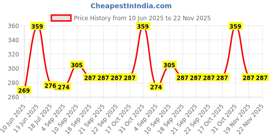 tatacliq.com Van Heusen Regular Fit Anti Bacterial Colour Fresh Solid Trunks - Olive Melange W Pure Black van heusen Price History Graph from 10 Jun 2025 to 22 Nov 2025