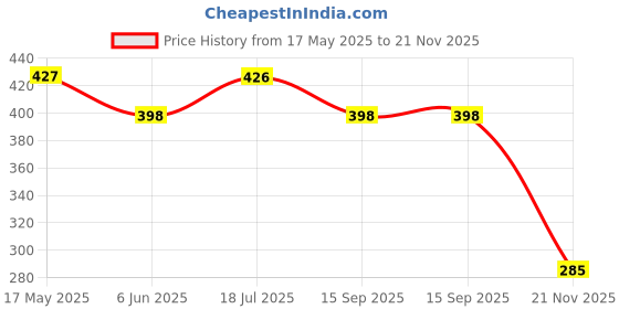 tatacliq.com Van Heusen Regular Fit Anti Bacterial Colour Fresh Trunks - Pack of 2 - Dk Navy van heusen Price History Graph from 17 May 2025 to 21 Nov 2025