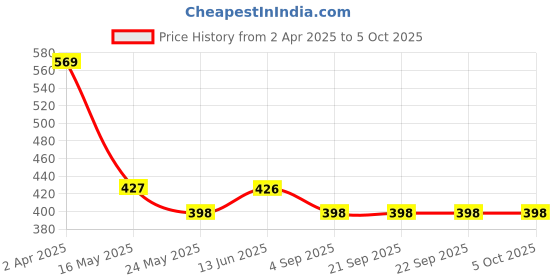 tatacliq.com Van Heusen Regular Fit Anti Bacterial Colour Fresh Trunks - Pack of 2 - Dk Navy van heusen Price History Graph from 2 Apr 2025 to 5 Oct 2025