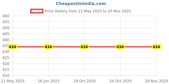 tatacliq.com Van Heusen Regular Fit Anti Bacterial Colour Fresh Trunks - Pack of 2 - Dk Navy van heusen Price History Graph from 21 May 2025 to 20 Nov 2025